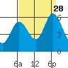 Napa tide chart for Saturday, August 28, 2021