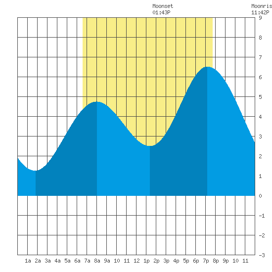 Napa tide chart for Sunday, August 29, 2021