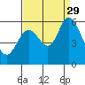 Napa tide chart for Sunday, August 29, 2021