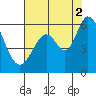 Napa tide chart for Monday, August 2, 2021