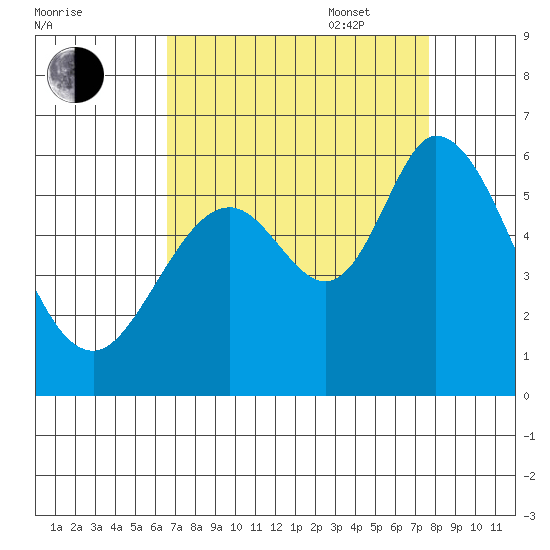 Napa tide chart for Monday, August 30, 2021