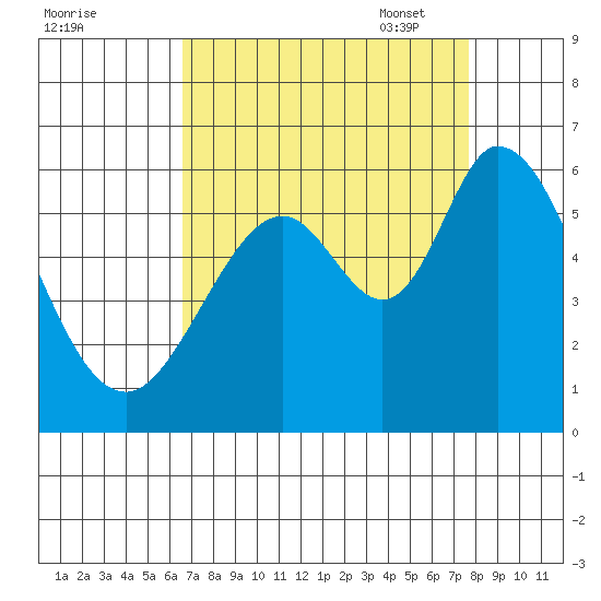 Napa tide chart for Tuesday, August 31, 2021
