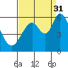 Napa tide chart for Tuesday, August 31, 2021