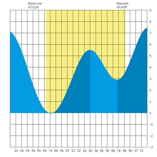 Napa tide chart for Thursday, August 5, 2021