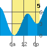 Napa tide chart for Thursday, August 5, 2021