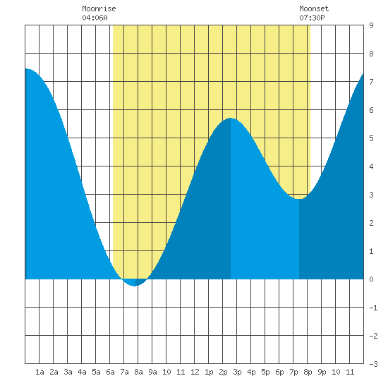 Napa tide chart for Friday, August 6, 2021