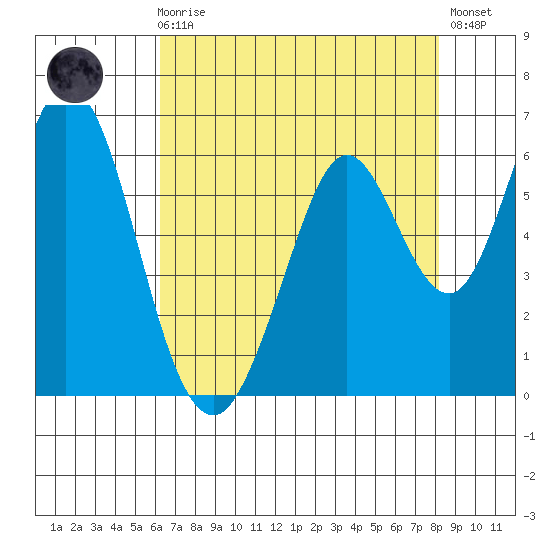 Napa tide chart for Sunday, August 8, 2021