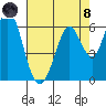 Napa tide chart for Sunday, August 8, 2021