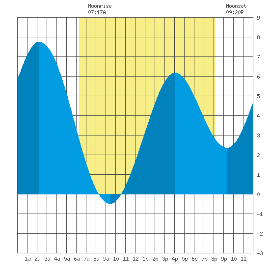 Napa tide chart for Monday, August 9, 2021