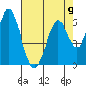 Napa tide chart for Monday, August 9, 2021