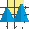 Napa tide chart for Saturday, September 11, 2021