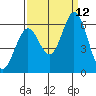 Napa tide chart for Sunday, September 12, 2021