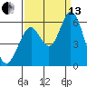 Napa tide chart for Monday, September 13, 2021