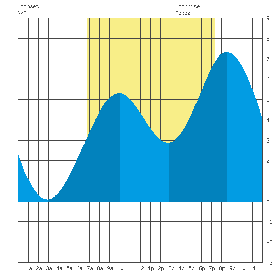 Napa tide chart for Tuesday, September 14, 2021