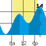 Napa tide chart for Tuesday, September 14, 2021