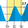 Napa tide chart for Friday, September 17, 2021