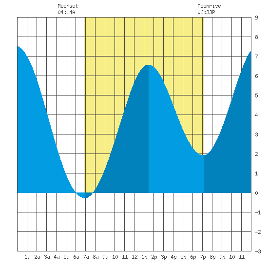 Napa tide chart for Saturday, September 18, 2021