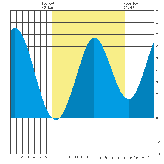Napa tide chart for Sunday, September 19, 2021