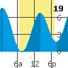 Napa tide chart for Sunday, September 19, 2021