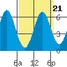 Napa tide chart for Tuesday, September 21, 2021