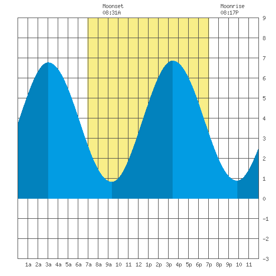 Napa tide chart for Wednesday, September 22, 2021