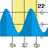 Napa tide chart for Wednesday, September 22, 2021