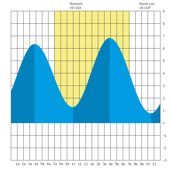 Napa tide chart for Thursday, September 23, 2021
