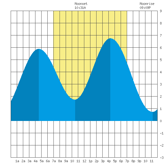 Napa tide chart for Friday, September 24, 2021