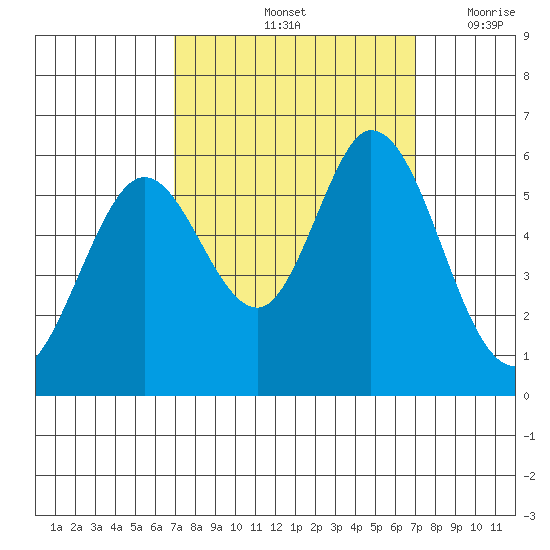 Napa tide chart for Saturday, September 25, 2021