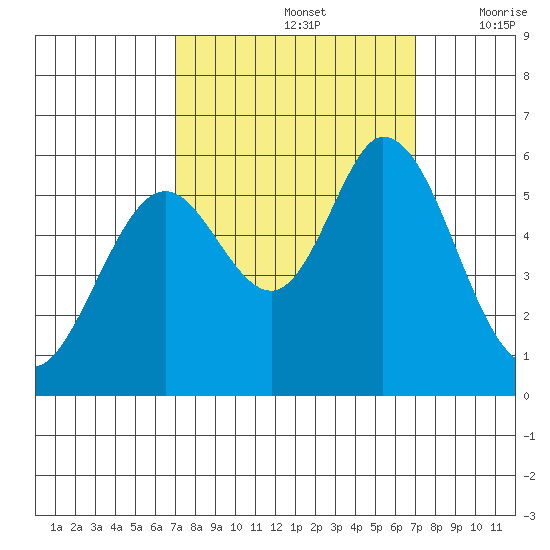 Napa tide chart for Sunday, September 26, 2021