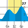 Napa tide chart for Monday, September 27, 2021