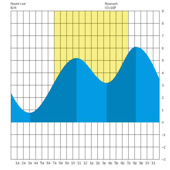 Napa tide chart for Wednesday, September 29, 2021