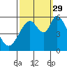 Napa tide chart for Wednesday, September 29, 2021