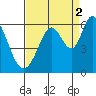 Napa tide chart for Thursday, September 2, 2021