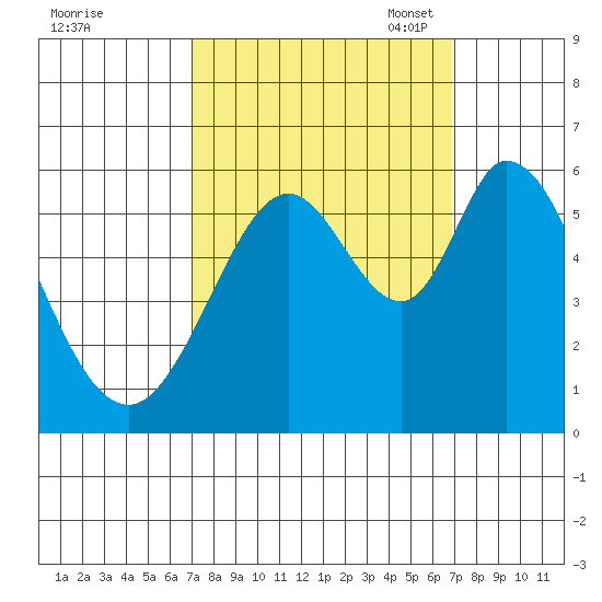 Napa tide chart for Thursday, September 30, 2021