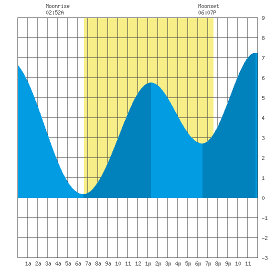 Napa tide chart for Friday, September 3, 2021