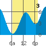 Napa tide chart for Friday, September 3, 2021