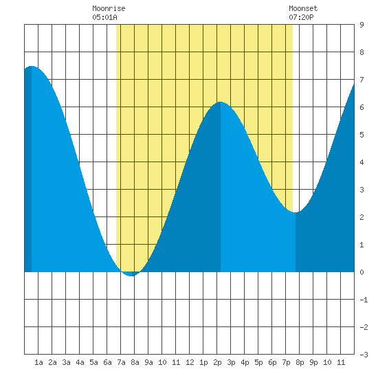 Napa tide chart for Sunday, September 5, 2021