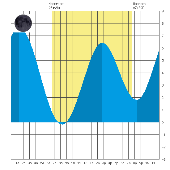 Napa tide chart for Monday, September 6, 2021