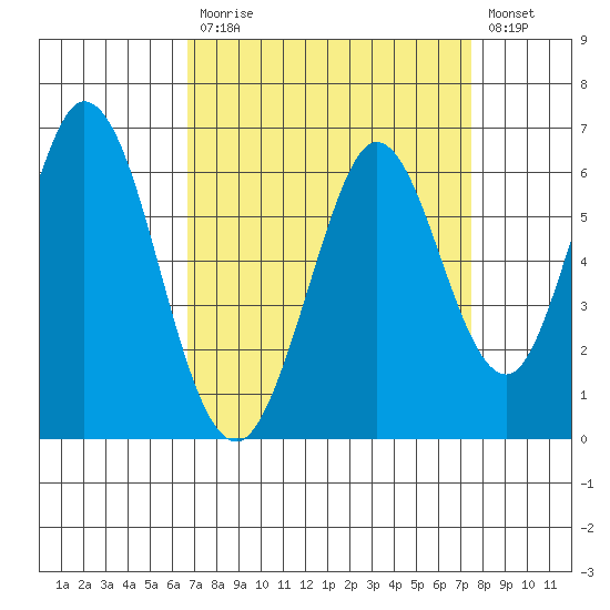 Napa tide chart for Tuesday, September 7, 2021