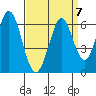 Napa tide chart for Tuesday, September 7, 2021