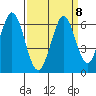Napa tide chart for Wednesday, September 8, 2021