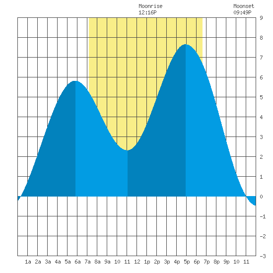 Napa tide chart for Sunday, October 10, 2021