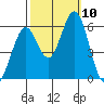 Napa tide chart for Sunday, October 10, 2021