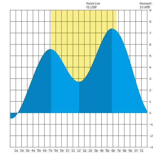 Napa tide chart for Monday, October 11, 2021