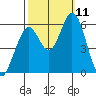 Napa tide chart for Monday, October 11, 2021