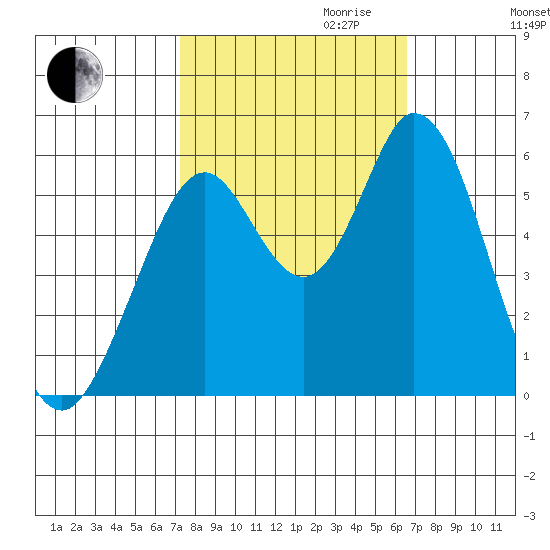 Napa tide chart for Tuesday, October 12, 2021