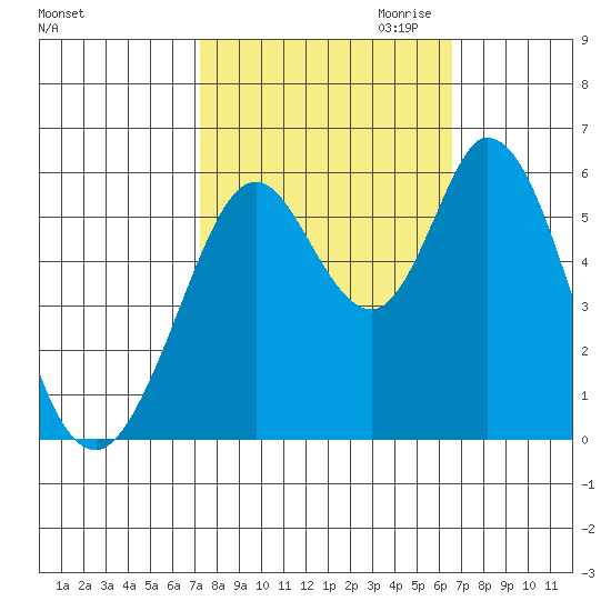 Napa tide chart for Wednesday, October 13, 2021