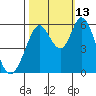 Napa tide chart for Wednesday, October 13, 2021