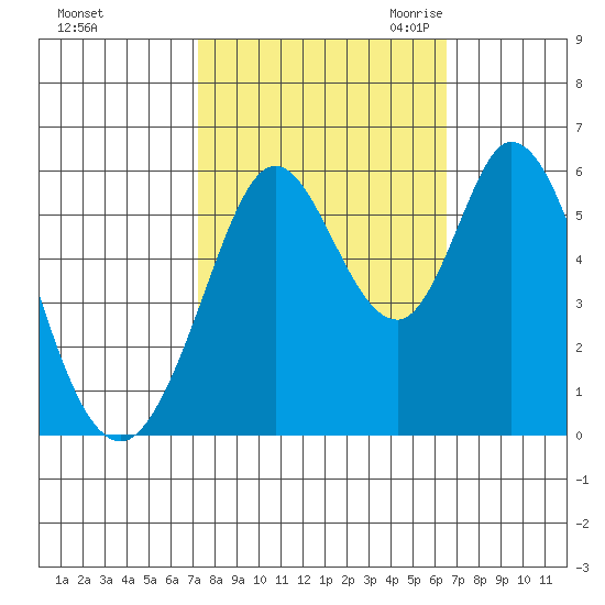 Napa tide chart for Thursday, October 14, 2021
